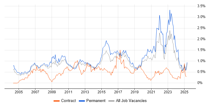 Job vacancy trend for People Management in Manchester Job vacancy trend for People Management in Manchester