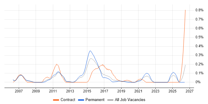 Perforce job vacancy trend in Manchester