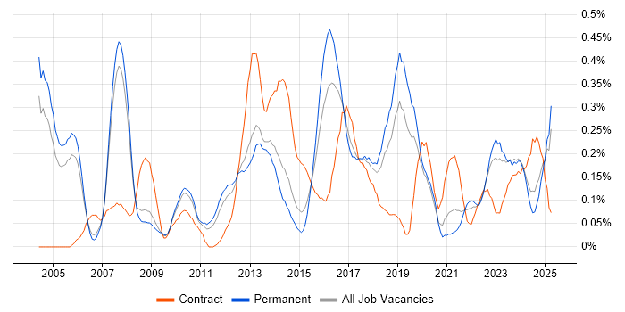 Job vacancy trend for Performance Analysis in Manchester Job vacancy trend for Performance Analysis in Manchester