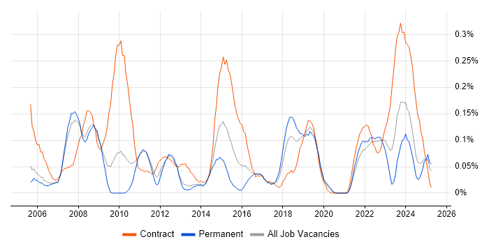 Job vacancy trend for Performance Analyst in Manchester Job vacancy trend for Performance Analyst in Manchester