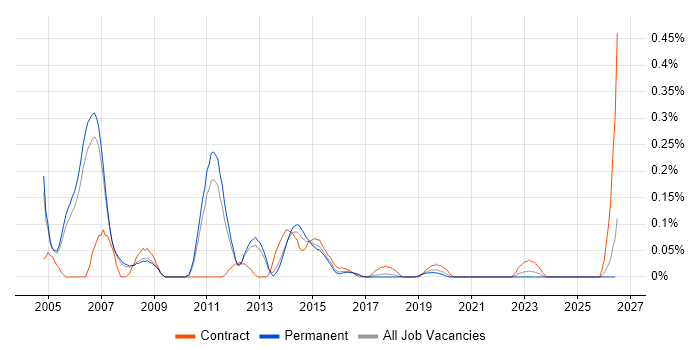 Performance Consultant job vacancy trend in Manchester