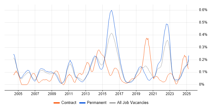 Job vacancy trend for Performance Improvement in Manchester
