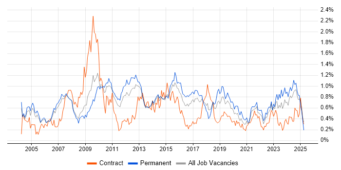 Job vacancy trend for Performance Management in Manchester