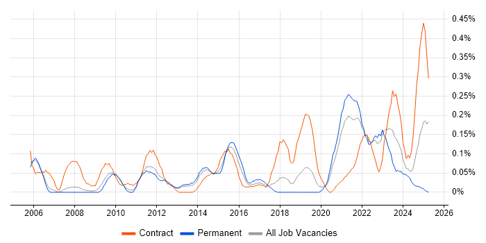 Job vacancy trend for Performance Measurement in Manchester