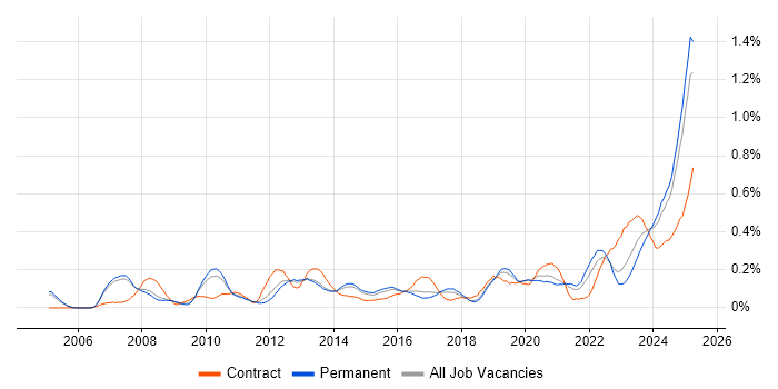 Job vacancy trend for Performance Metrics in Manchester Job vacancy trend for Performance Metrics in Manchester