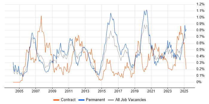 Job vacancy trend for Performance Monitoring in Manchester Job vacancy trend for Performance Monitoring in Manchester