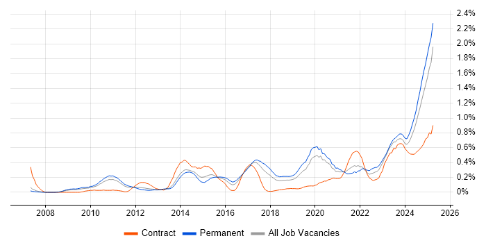 Job vacancy trend for Performance Optimisation in Manchester Job vacancy trend for Performance Optimisation in Manchester
