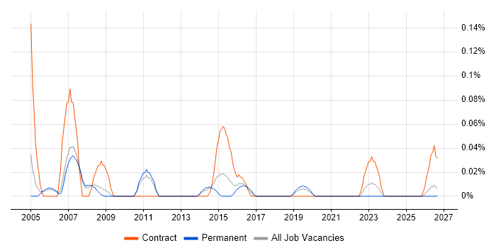 Performance Test Consultant job vacancy trend in Manchester