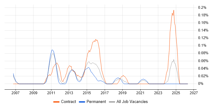 Performance Test Leader job vacancy trend in Manchester