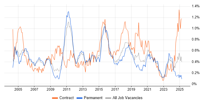 Job vacancy trend for Performance Testing in Manchester Job vacancy trend for Performance Testing in Manchester