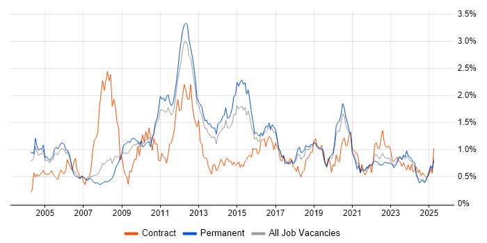 Job vacancy trend for Performance Tuning in Manchester