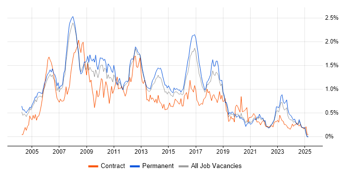 Job vacancy trend for Perl in Manchester