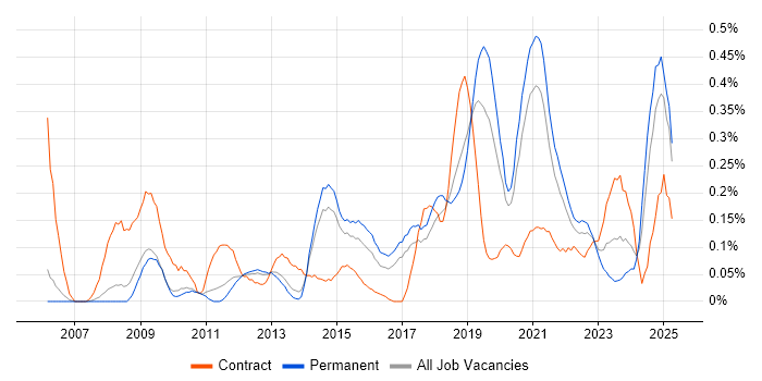Job vacancy trend for Personalization in Manchester
