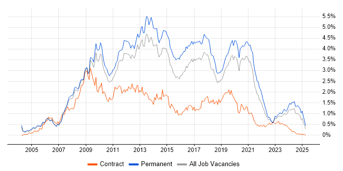 Job vacancy trend for PHP Developer in Manchester