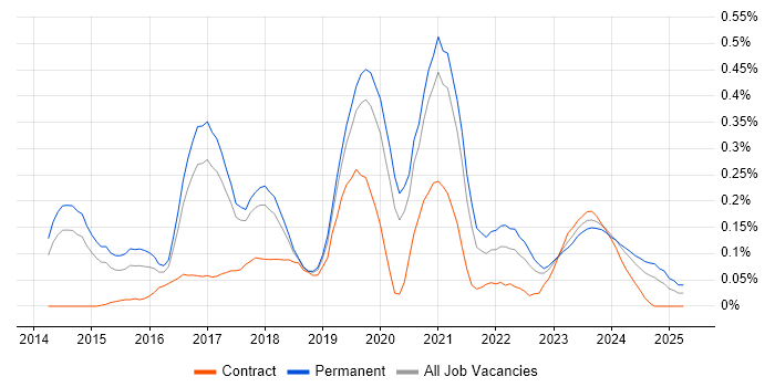Job vacancy trend for PHP Laravel Developer in Manchester Job vacancy trend for PHP Laravel Developer in Manchester