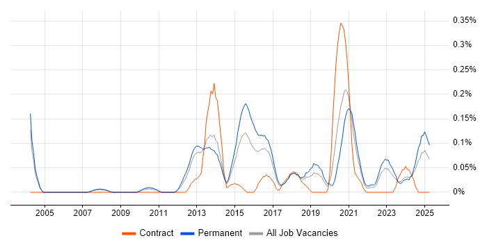 Job vacancy trend for PHP Software Engineer in Manchester