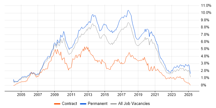 Job vacancy trend for PHP in Manchester
