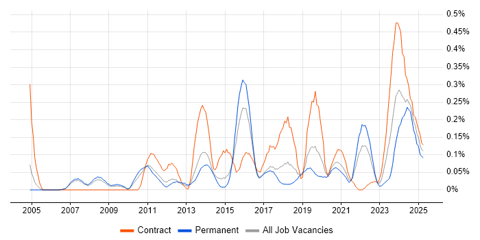Job vacancy trend for Physical Data Model in Manchester Job vacancy trend for Physical Data Model in Manchester