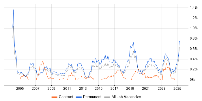 Job vacancy trend for Physics in Manchester Job vacancy trend for Physics in Manchester