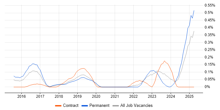 Job vacancy trend for Ping Identity in Manchester