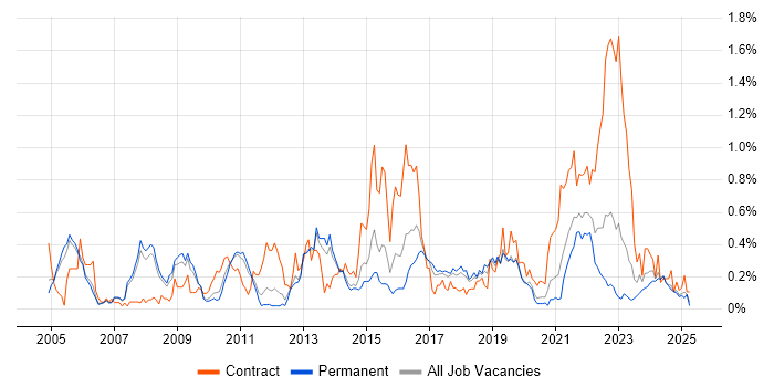 Job vacancy trend for PKI in Manchester Job vacancy trend for PKI in Manchester
