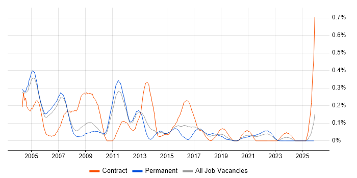 PL/SQL Developer job vacancy trend in Manchester