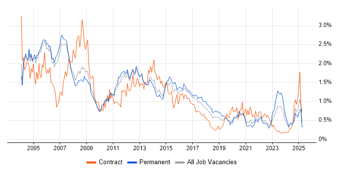 Job vacancy trend for PL/SQL in Manchester