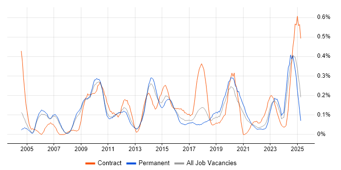 Job vacancy trend for Planning and Forecasting in Manchester