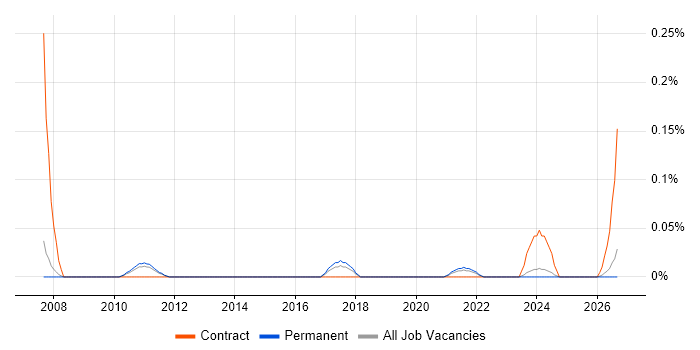 Planon job vacancy trend in Manchester