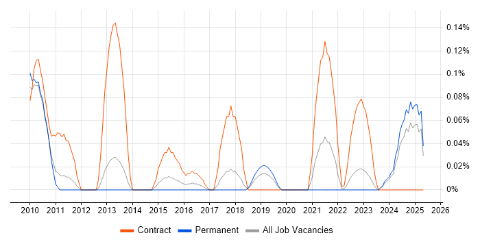 Job vacancy trend for Planview in Manchester Job vacancy trend for Planview in Manchester