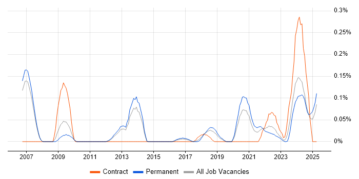 Job vacancy trend for Platform Architect in Manchester Job vacancy trend for Platform Architect in Manchester