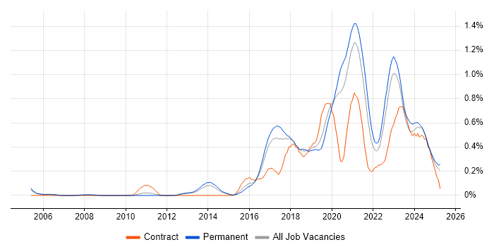 Job vacancy trend for Platform Engineer in Manchester Job vacancy trend for Platform Engineer in Manchester