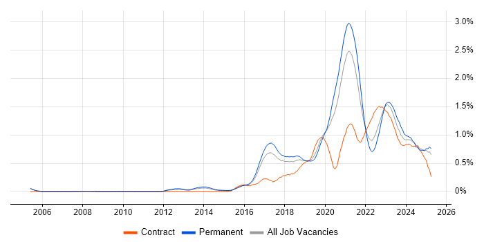 Job vacancy trend for Platform Engineering in Manchester