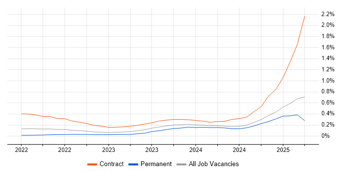 Job vacancy trend for Playwright in Manchester