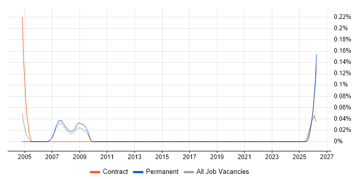 PLC Software Engineer job vacancy trend in Manchester