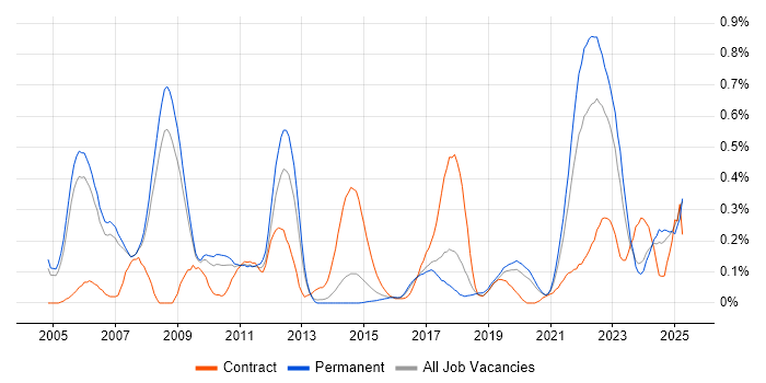 Job vacancy trend for PLM in Manchester