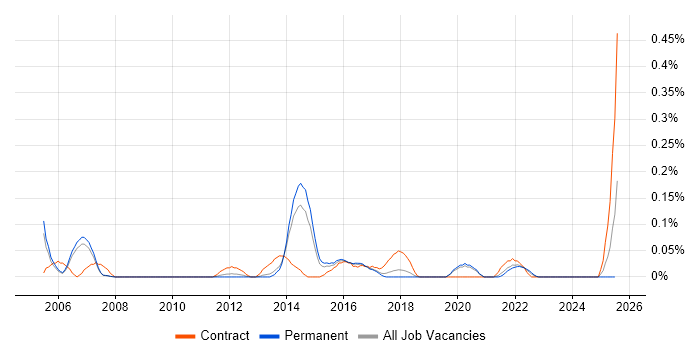 Job vacancy trend for PMBOK in Manchester