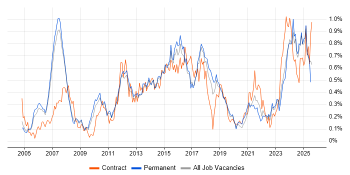 Job vacancy trend for PMI Certification in Manchester
