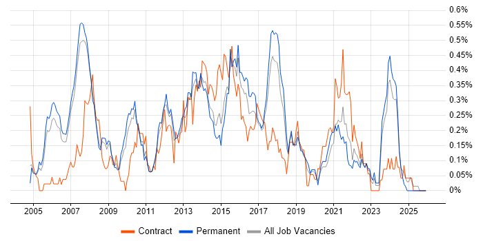 PMI job vacancy trend in Manchester