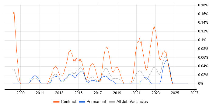 PMO Administrator job vacancy trend in Manchester