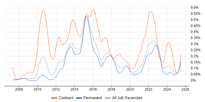 Job vacancy trend for PMO Analyst in Manchester Job vacancy trend for PMO Analyst in Manchester