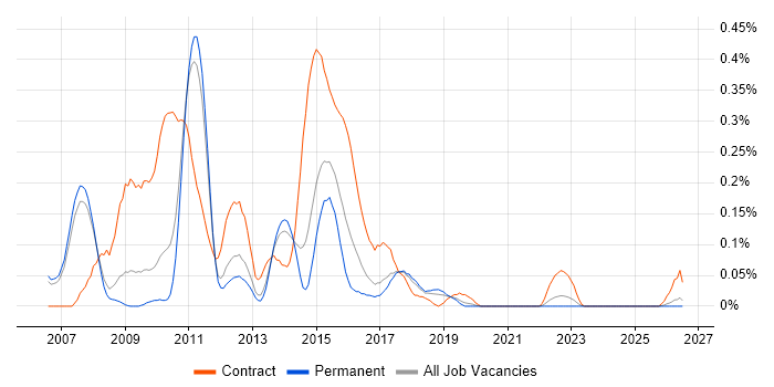 PMO Consultant job vacancy trend in Manchester
