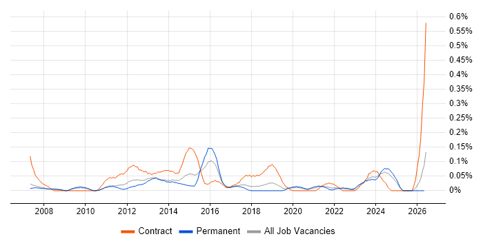 PMO Coordinator job vacancy trend in Manchester