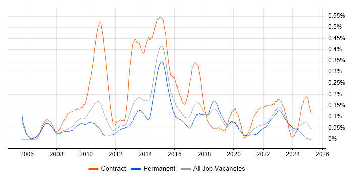 Job vacancy trend for PMO Manager in Manchester