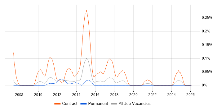 PMO Planner job vacancy trend in Manchester