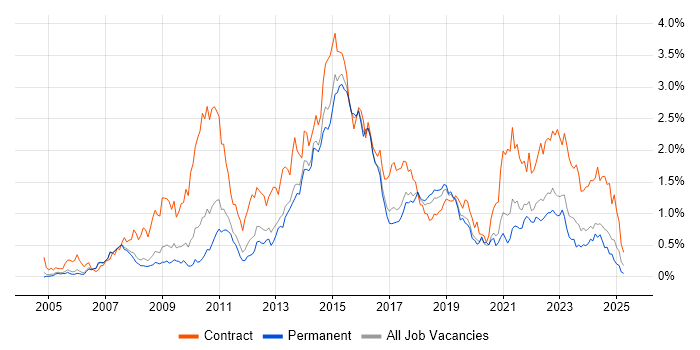 Job vacancy trend for PMO in Manchester Job vacancy trend for PMO in Manchester