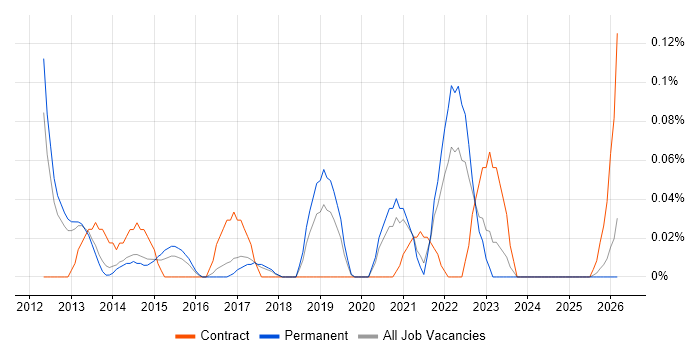 Podcast job vacancy trend in Manchester