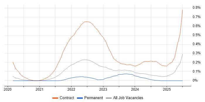 Job vacancy trend for Podman in Manchester Job vacancy trend for Podman in Manchester
