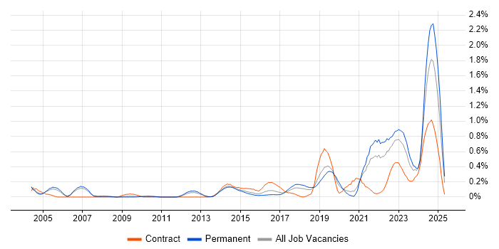 Job vacancy trend for Police in Manchester Job vacancy trend for Police in Manchester