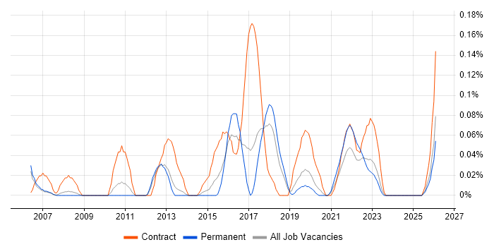 Portfolio Analyst job vacancy trend in Manchester